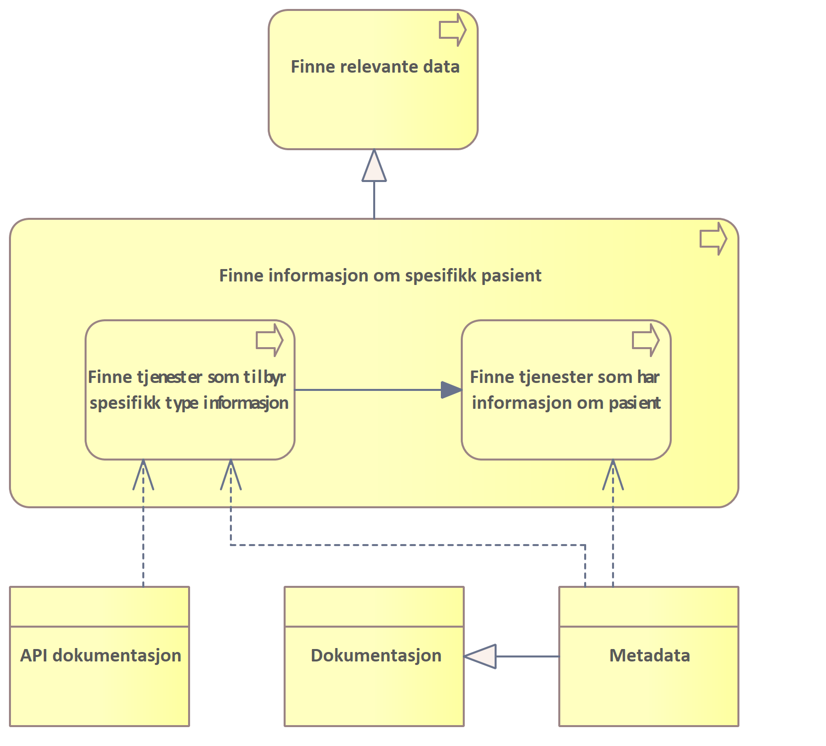 Få tilgang til data