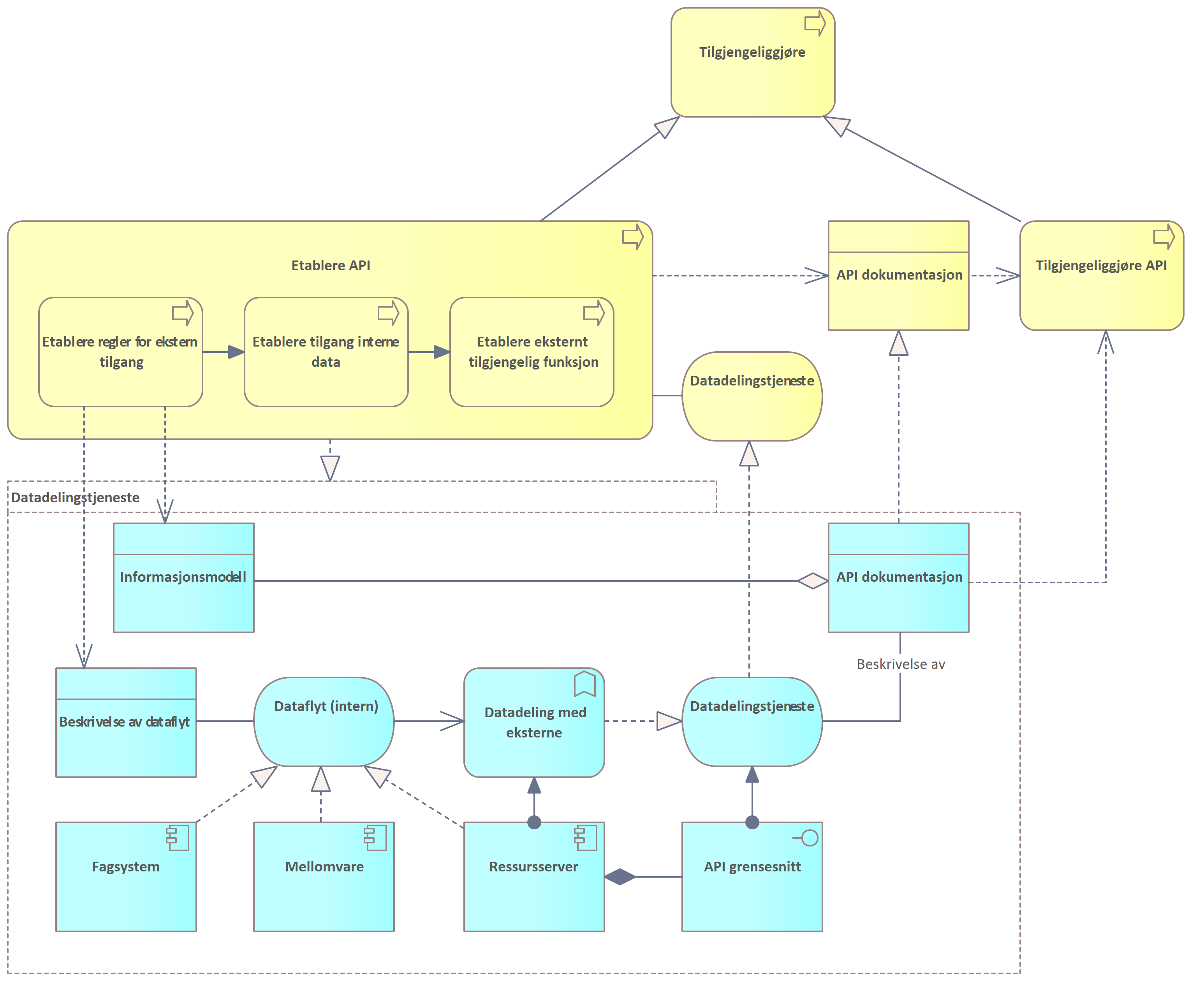 Etablere API