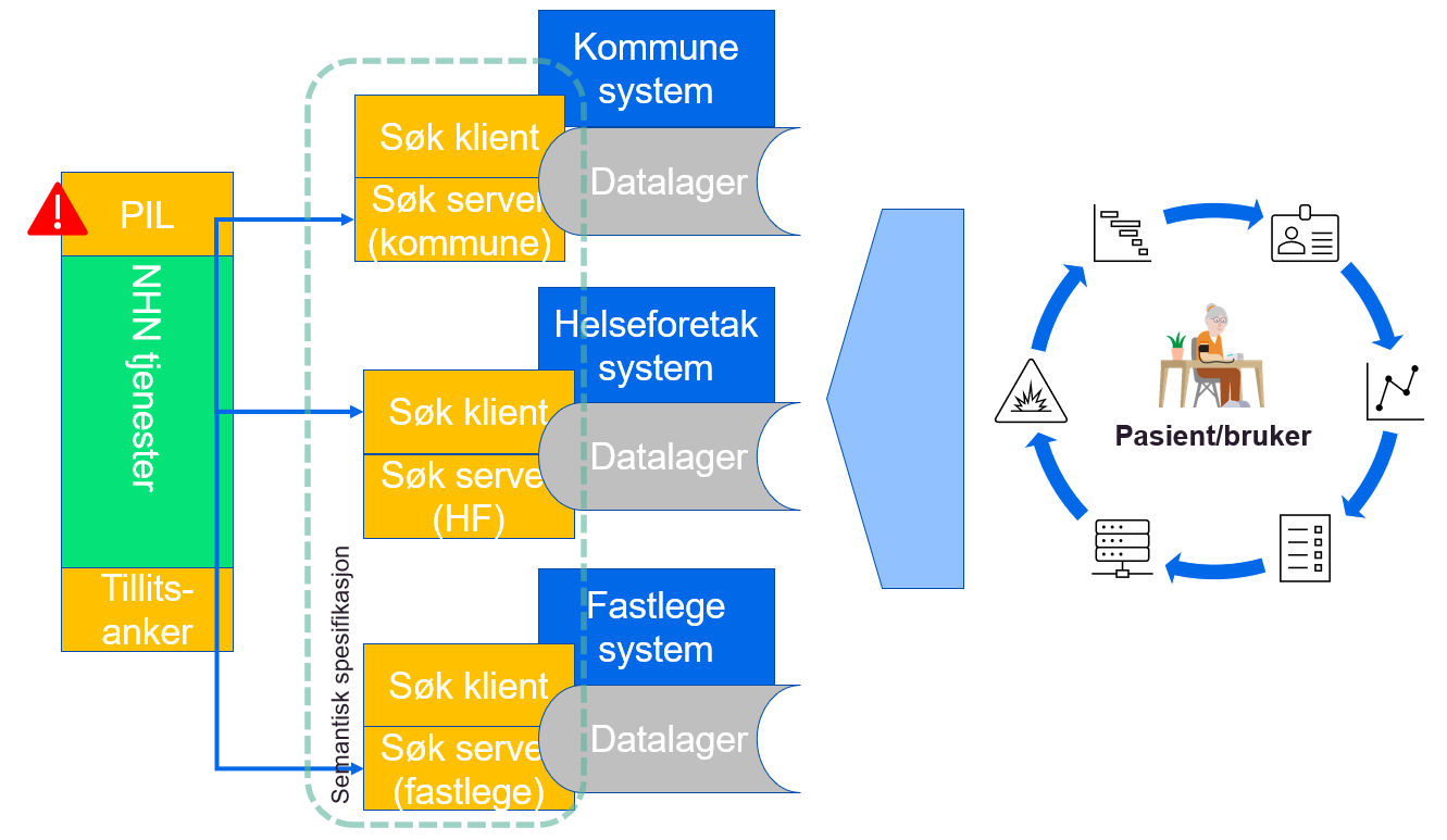 Distribuerte datadelingsløsninger i virksomhetenes infrastruktur