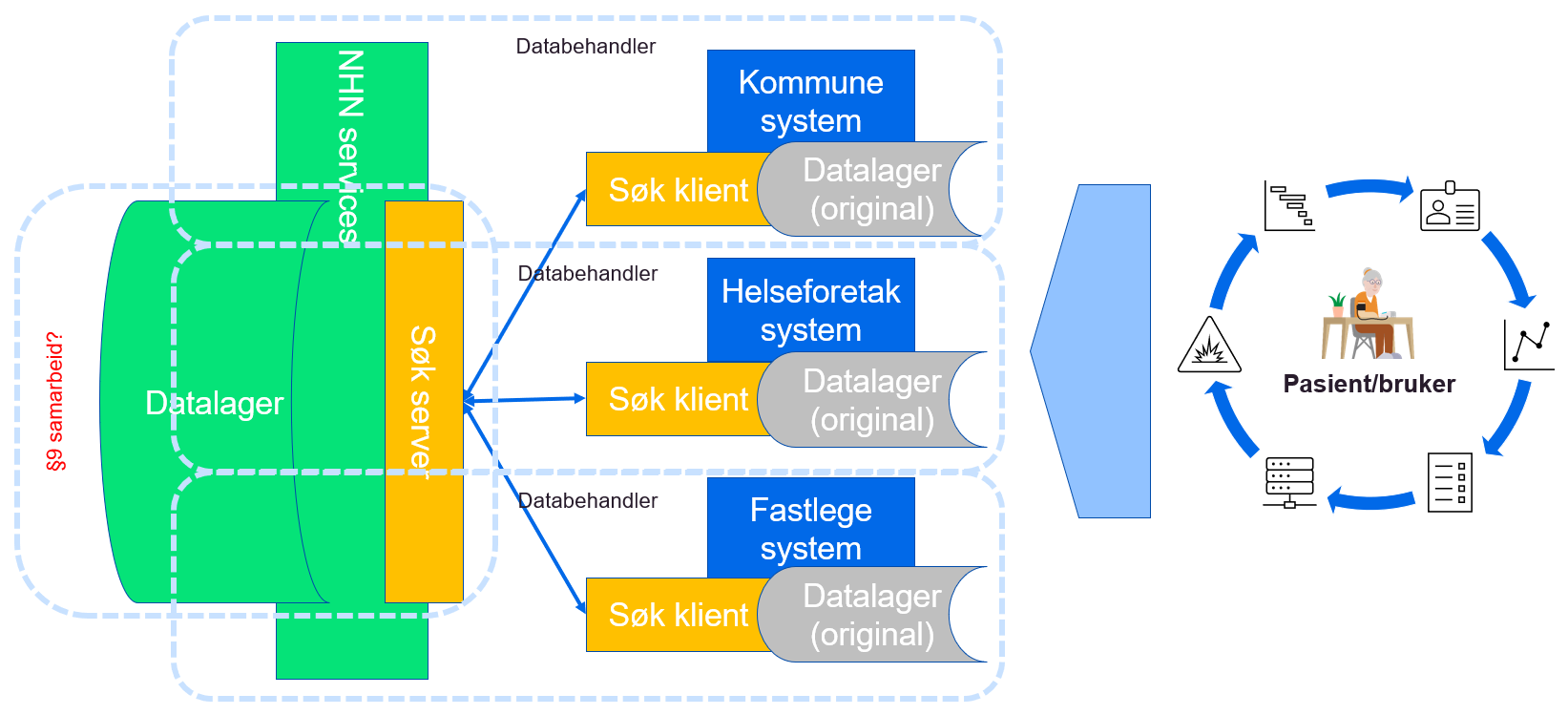 Regionale datadelingsløsninger med lagring