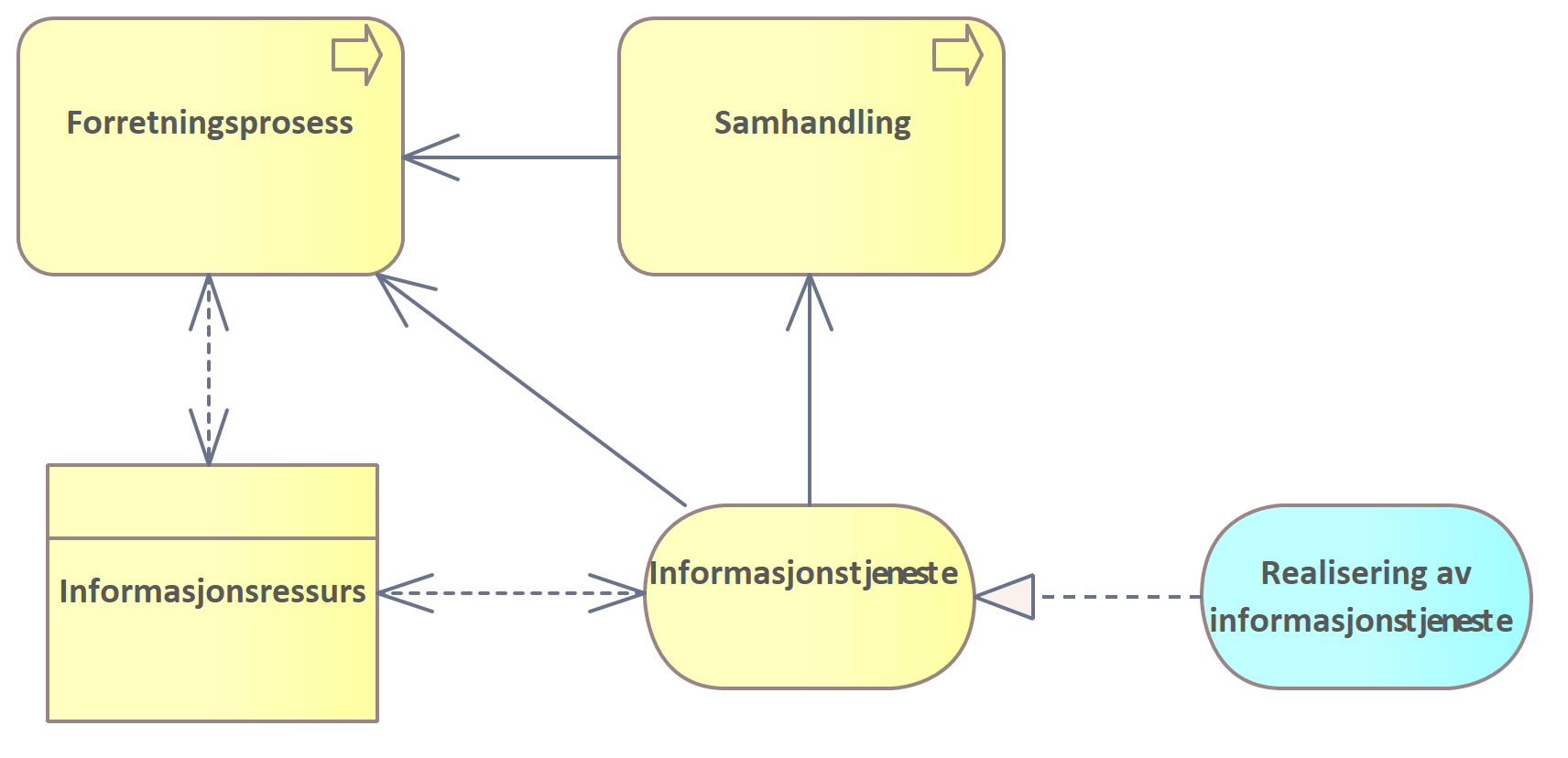 Informasjonstjeneste i enkel form