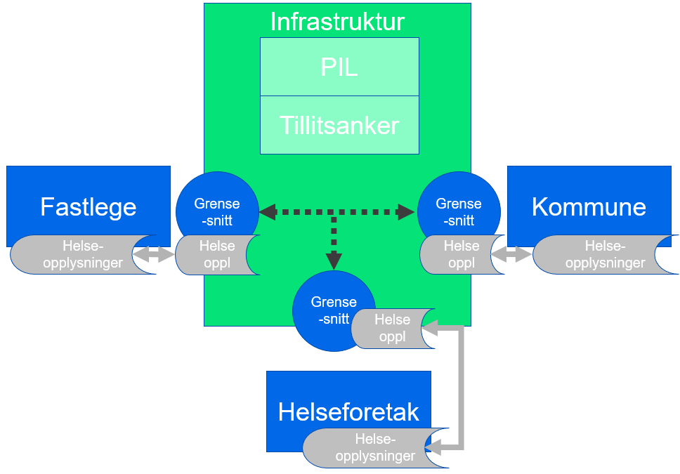 Distribuerte datadelingsløsninger (i sentral infrastruktur)