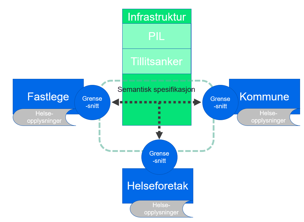 Distribuerte datadelingsløsninger (i virksomhetenes infrastruktur)