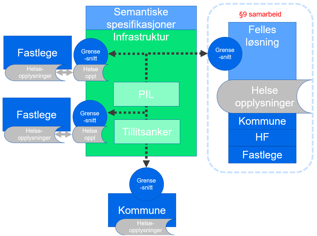 Anbefalt konsept for datadeling med kombinasjon av distribuerte datadelingsløsninger og regionale fellesløsninger