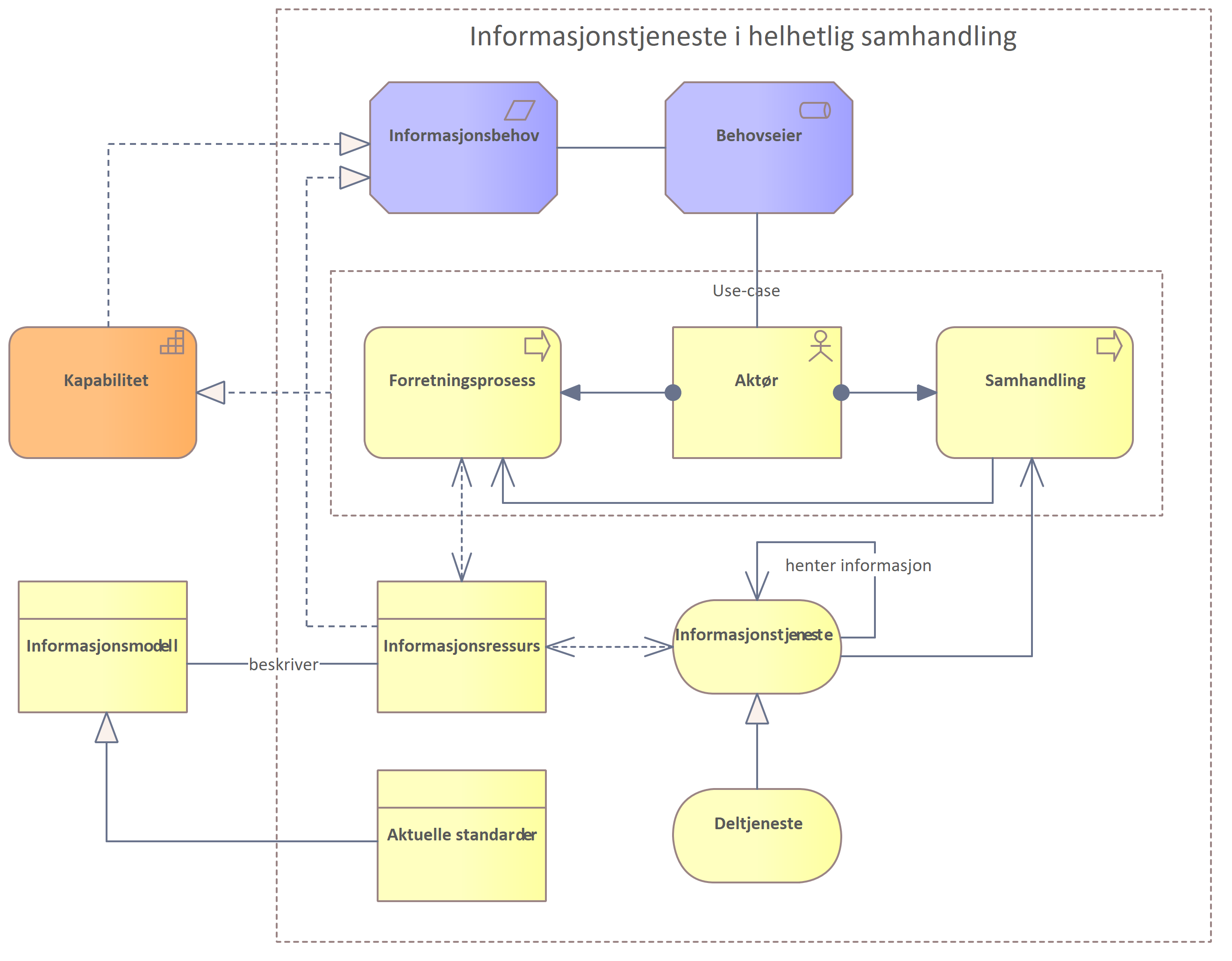 Metamodell for informasjonstjenester i helhetlig samhandling