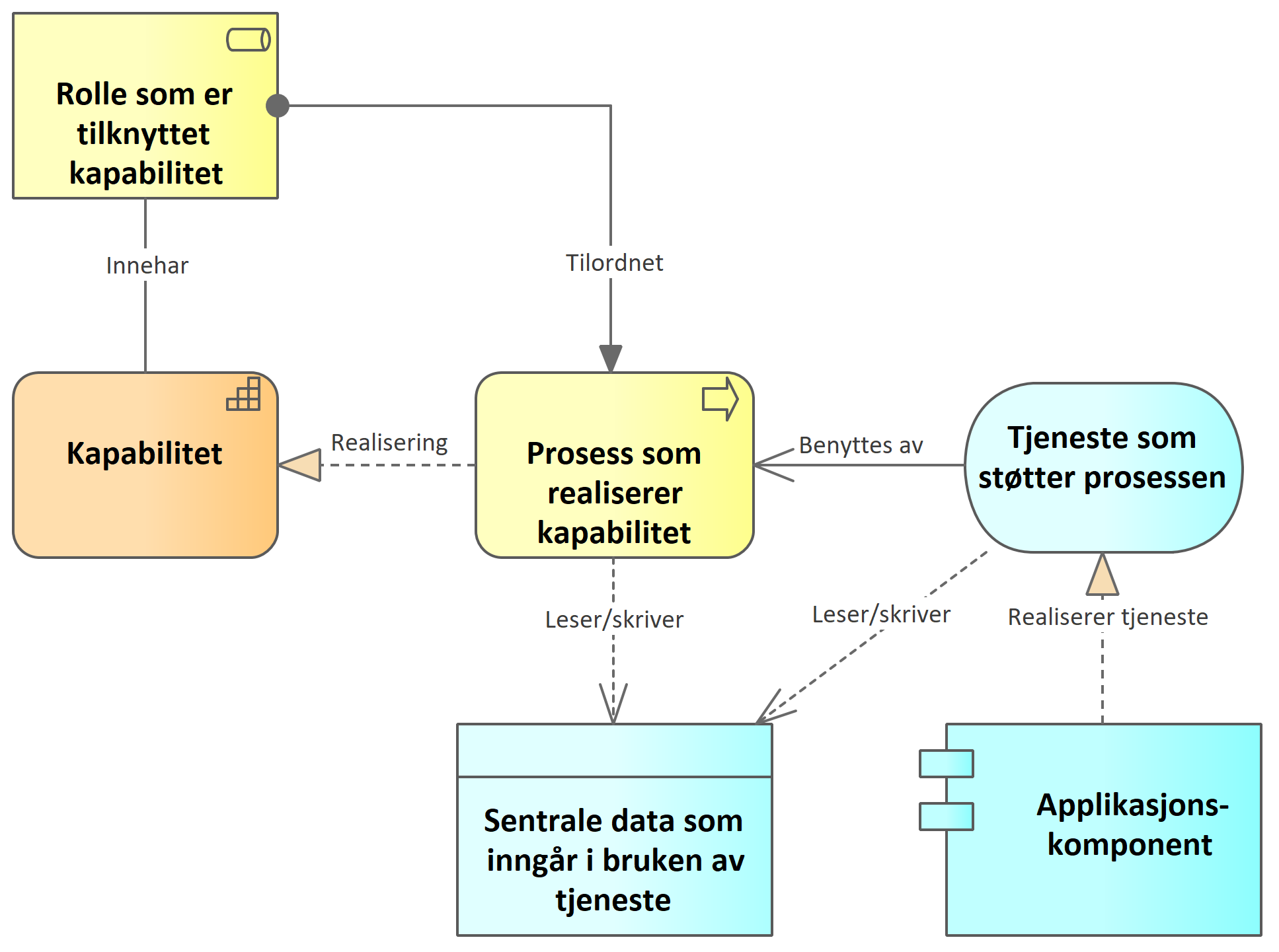 Hva er en kapabilitet