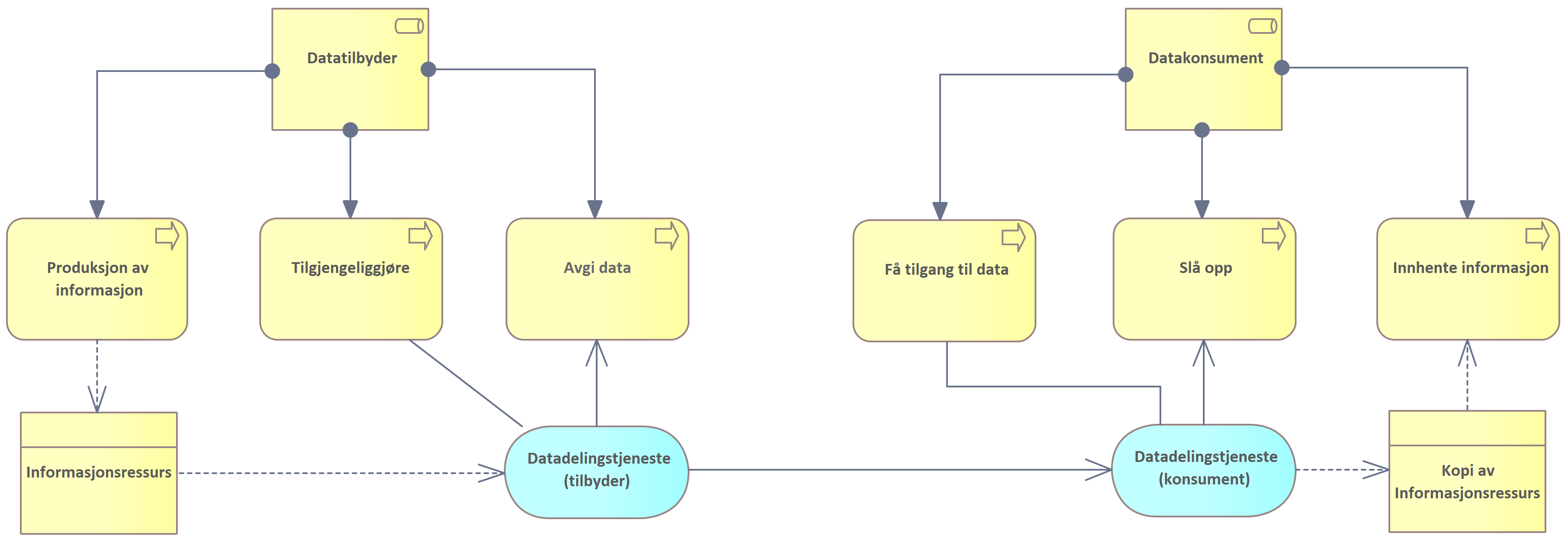 Organisatorisk samhandlingsform: Slå opp (og avgi data)