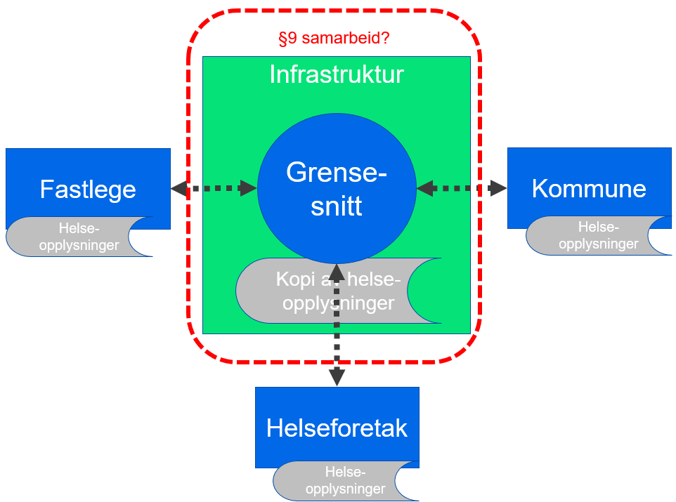 Regionale datadelingsløsninger med lagring