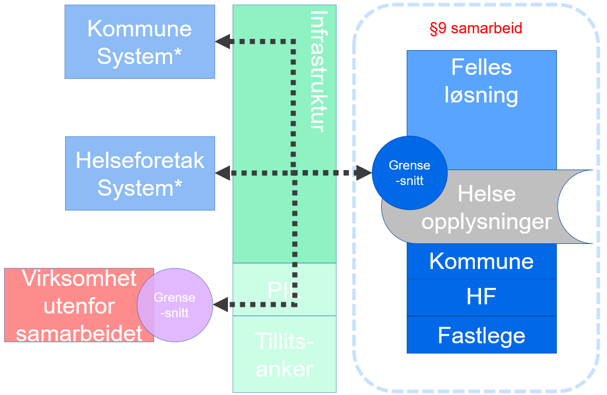 Regionale fellesløsninger