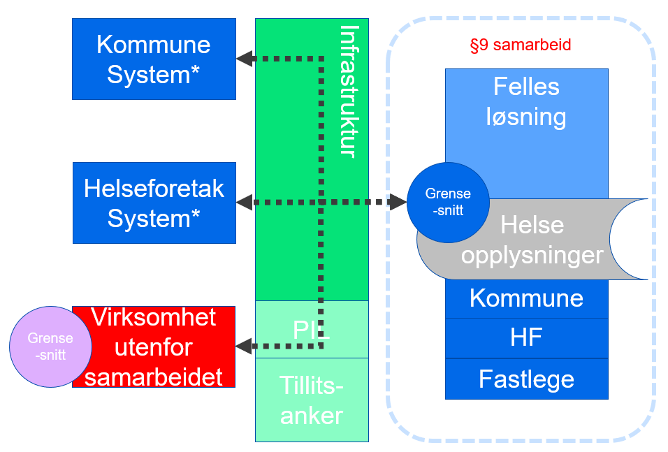 Regionale fellesløsninger