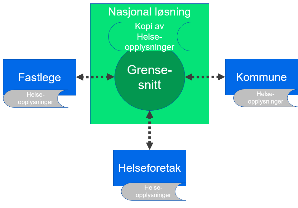 Nasjonal sentral datadelingsløsning